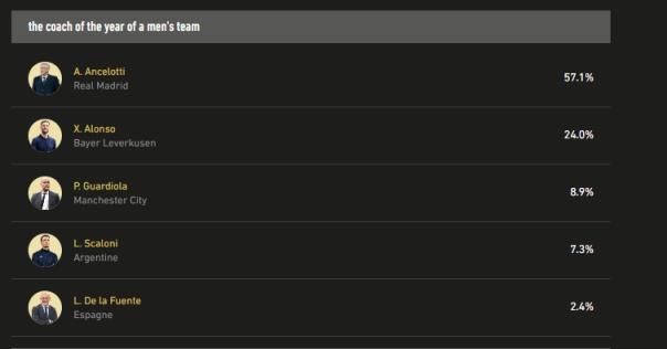 球迷票選金球年度主帥：安帥57.1%領(lǐng)跑，阿隆索24%，瓜帥8.9%