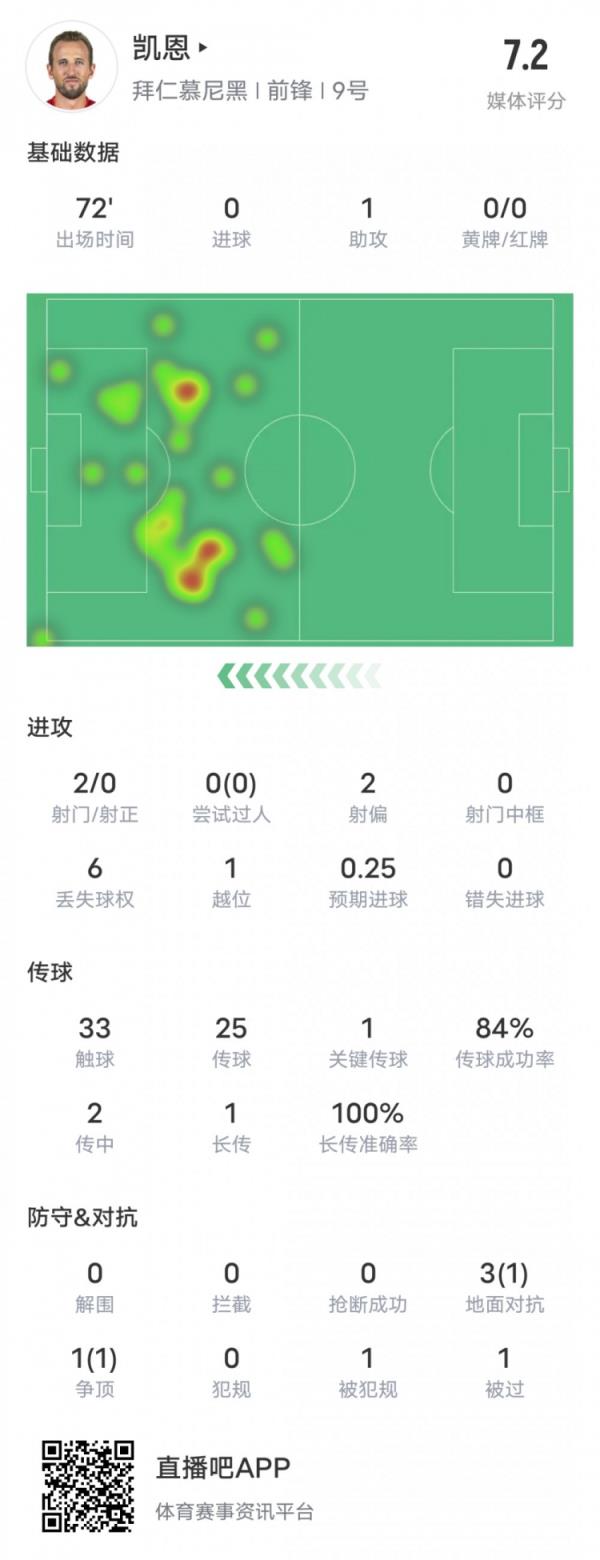 凱恩本場比賽數(shù)據(jù)：1助攻1關鍵傳球1爭頂成功，評分7.2