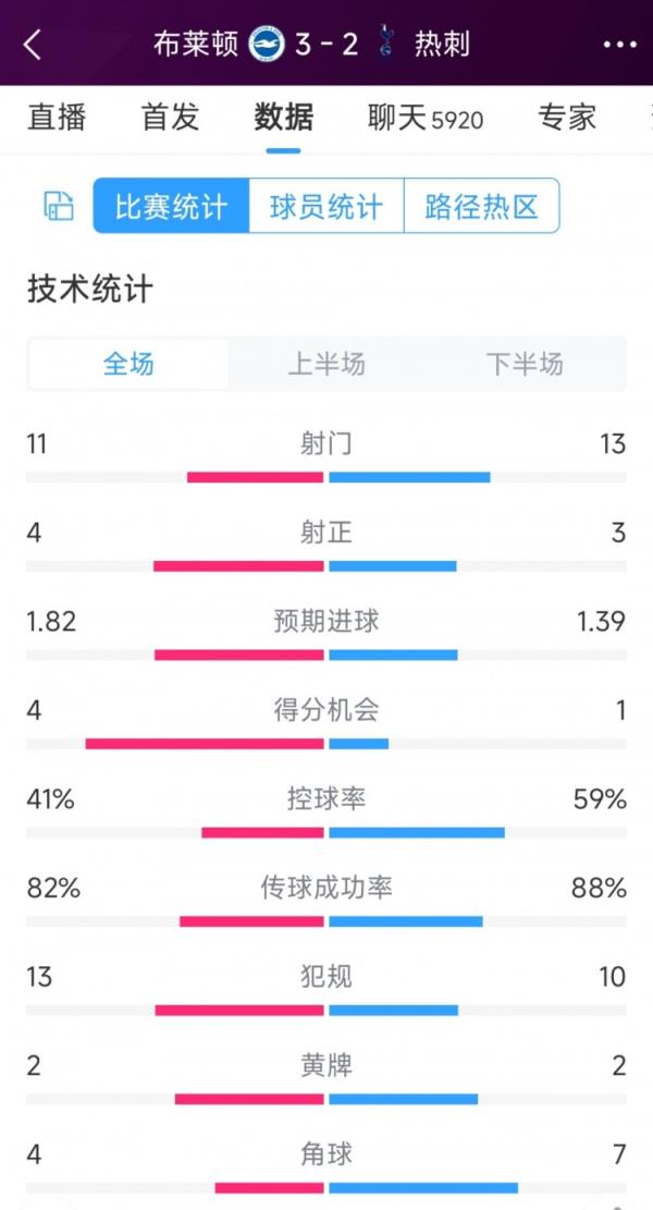 让二追三！布莱顿3-2热刺全场数据：射门11-13，射正4-3