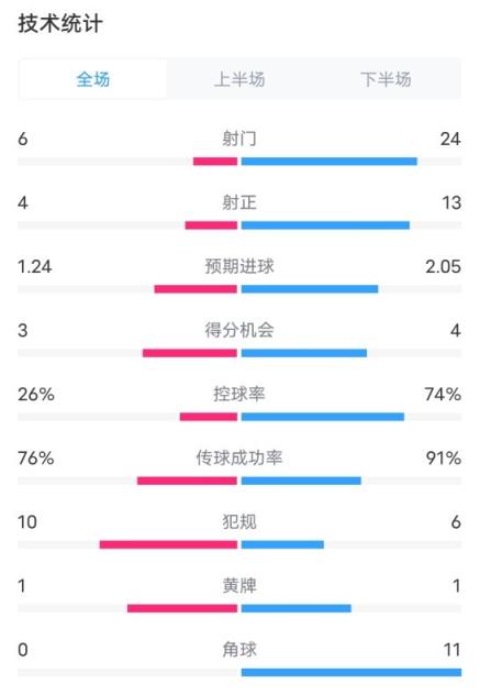 法蘭克福3-3拜仁數(shù)據(jù)：射門6-24，射正4-13，控球率26%-74%