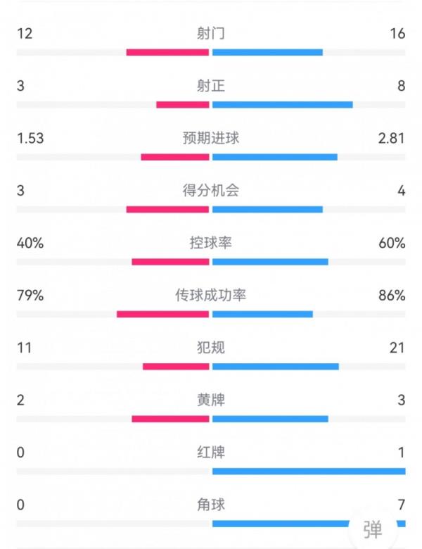 佛羅倫薩2-1米蘭：射正3-8，得分機會3-4，犯規(guī)11-21，角球0-7