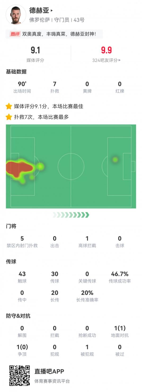 夢回！德赫亞數(shù)據(jù)：7次撲救，2次撲點，評分9.1全場最高