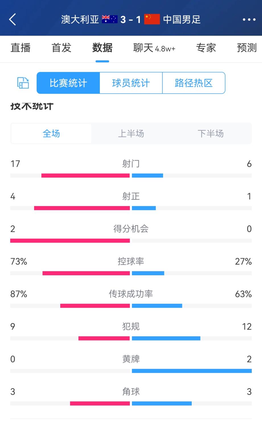 無奈澳大利亞4腳射正進(jìn)了3個，前2場球射了30腳9正沒進(jìn)球