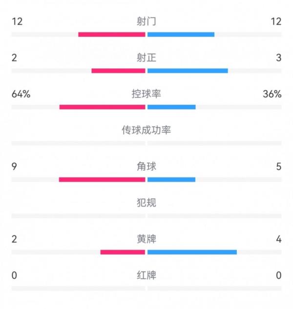 英格蘭1-2希臘數(shù)據(jù)：射門12-12，射正2-3，得分機會2-1