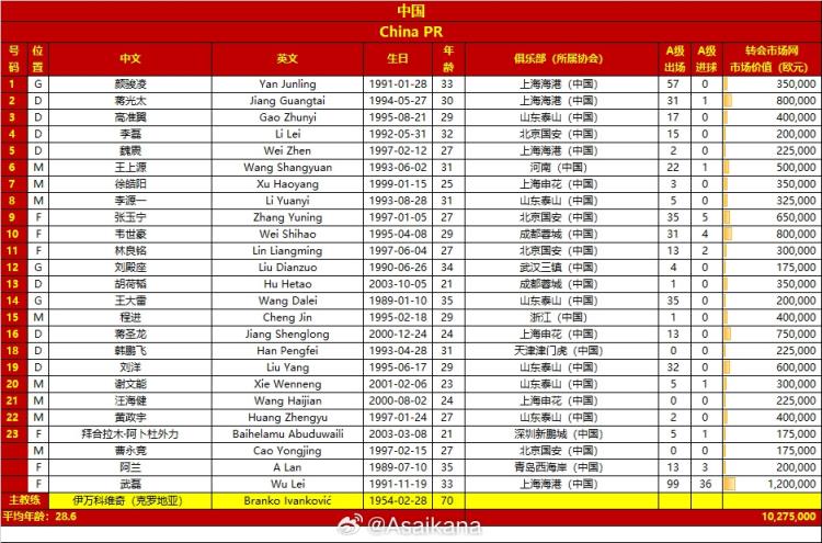 世預(yù)賽中國、印尼集訓(xùn)名單年齡28.6-24.4，身價(jià)1028萬-2663萬