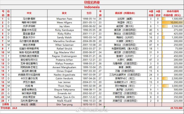 11歸化！印尼對(duì)國(guó)足大名單：希爾格斯領(lǐng)銜，小賴因德斯缺陣