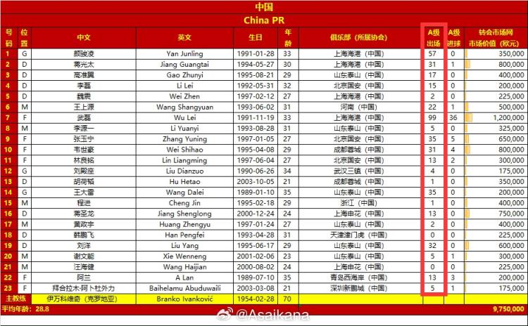 國足23人出場數(shù)：武磊斷檔第一，顏駿凌斷檔第二，10人不超過5場