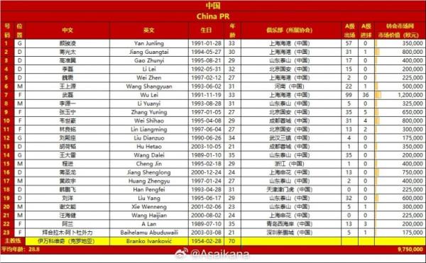 印尼隊(duì)總身價2572萬歐為國足2.6倍 平均年齡24.8歲比國足年輕4歲