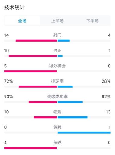 阿根廷6-0玻利維亞數(shù)據(jù)：射門14-4，射正10-1，控球率72%-28%