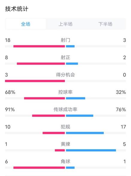 巴西4-0秘魯數(shù)據(jù)：射門18-3，射正8-2，控球率68%-32%