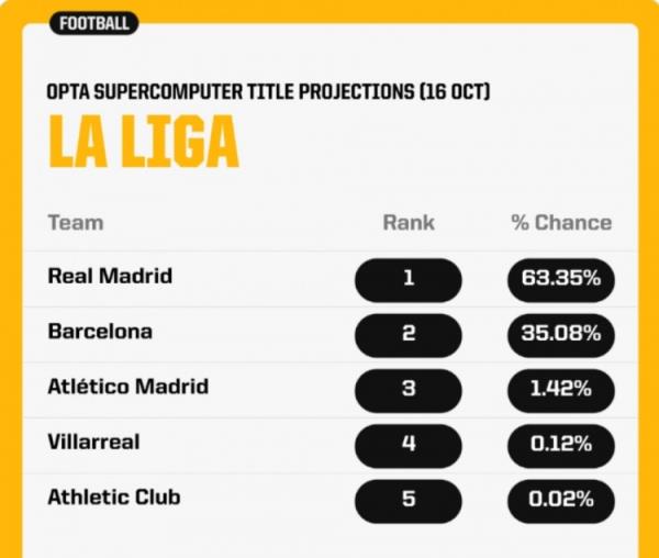 超級計算機預(yù)測西甲奪冠概率：皇馬63.35%居首，巴薩35.08%次席
