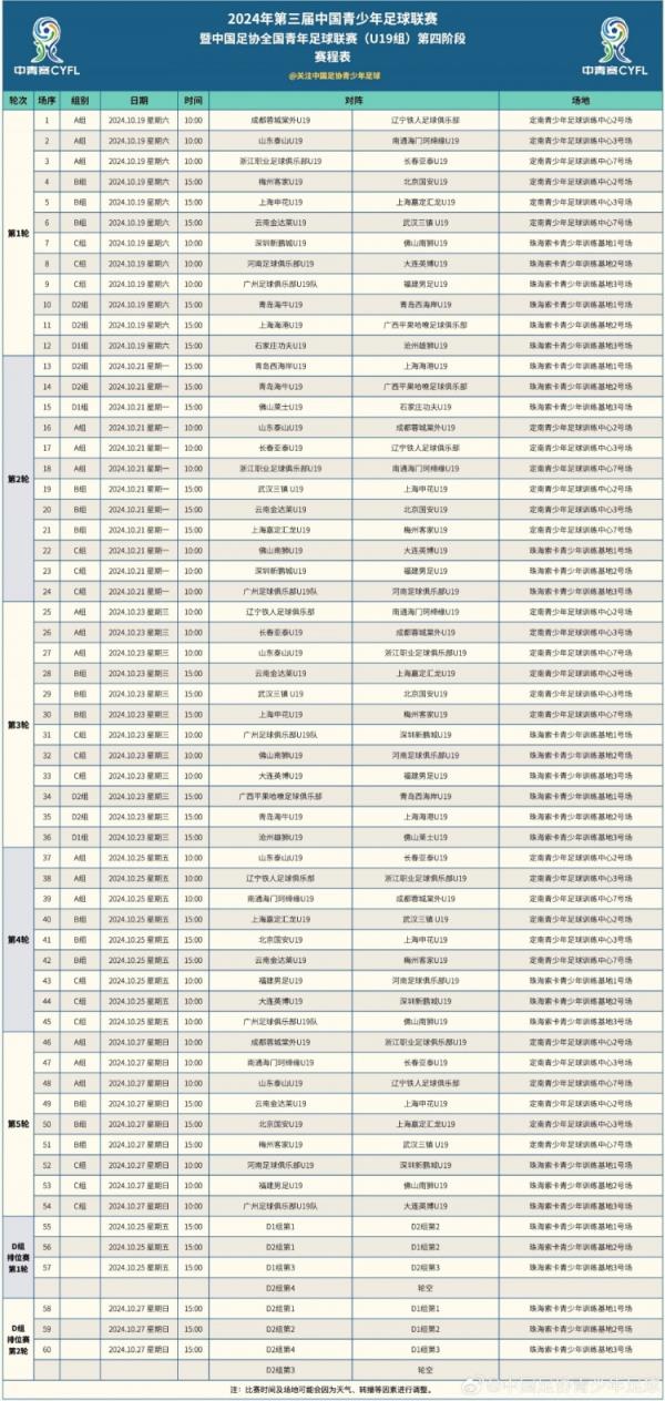 中青賽U19組第四階段賽程公布，25支球隊(duì)共進(jìn)行60場(chǎng)比賽