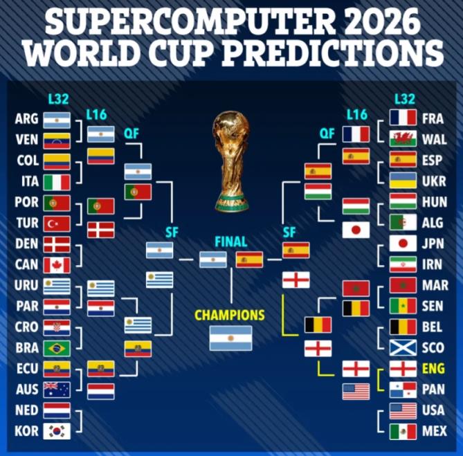 超算預(yù)測2026世界杯：阿根廷衛(wèi)冕，西班牙亞軍，英格蘭止步半決賽