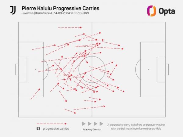 超值！卡盧盧首次為尤文先發(fā)以來(lái)帶球推進(jìn)53次，意甲同期最多