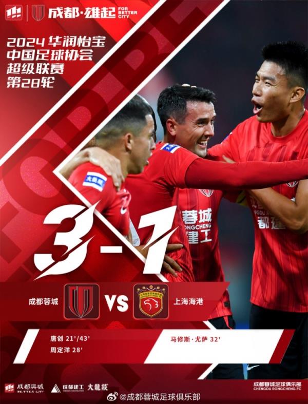 成都蓉城主場3-1戰(zhàn)勝上海海港！蹇韜當(dāng)選為本場比賽最佳球員！