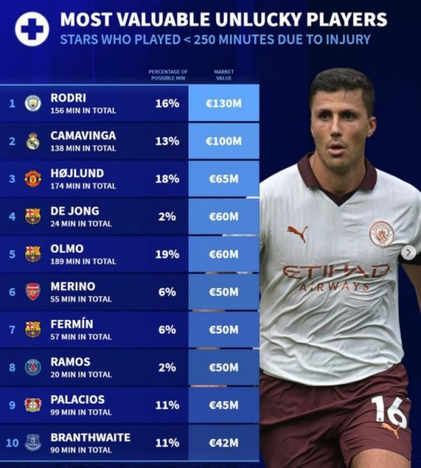德轉列傷員身價榜：羅德里、卡馬文加在列，德容等巴薩3將上榜