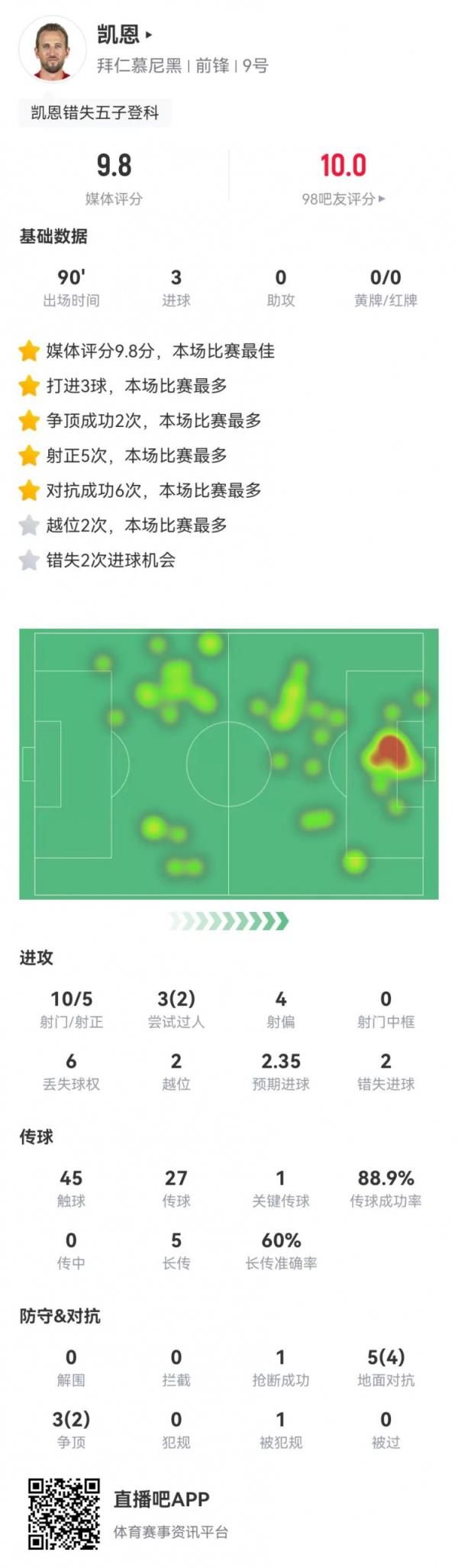 凱恩本場(chǎng)10射5正進(jìn)3球+2失良機(jī)，8對(duì)抗6成功 獲評(píng)9.8分全場(chǎng)最高