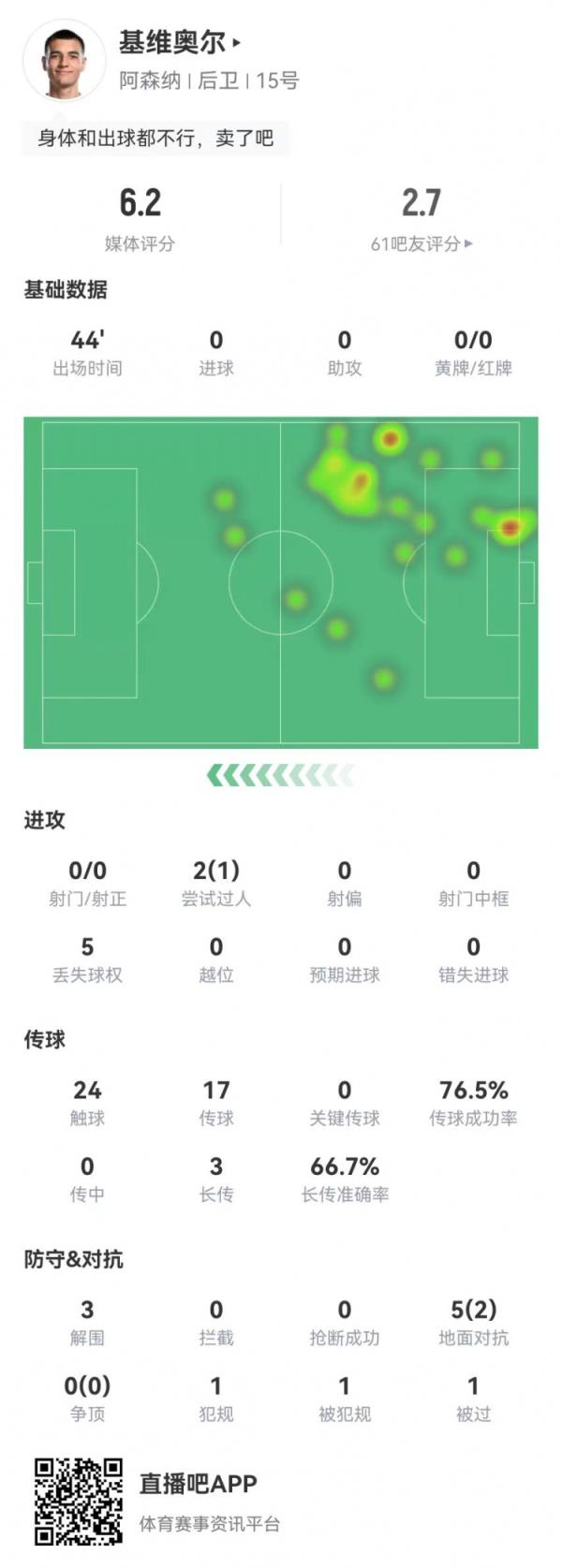 回傳被斷送點！基維奧爾本場 5對抗2成功+5丟失球權 獲評6.2分