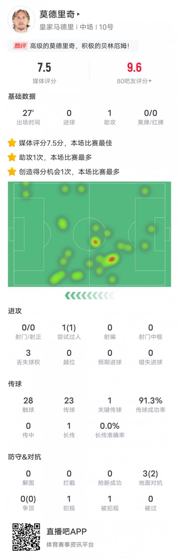 莫德里奇本場數(shù)據(jù)：1助攻1關鍵傳球，評分7.5并列全場最高