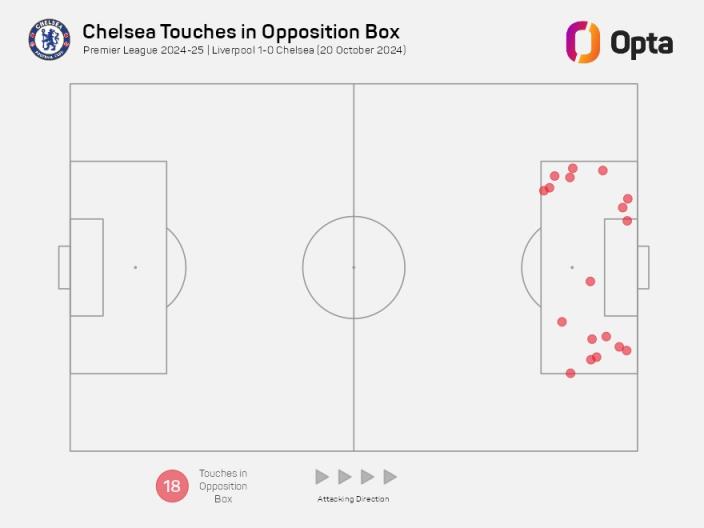 切爾西上半場(chǎng)在利物浦禁區(qū)觸球18次，4年多以來(lái)英超客隊(duì)最多