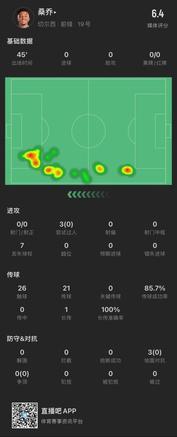 半場被換下！桑喬數(shù)據(jù)：3次嘗試過人成功0次，3次對抗成功0次