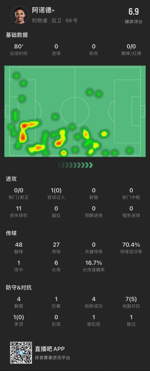 阿諾德本場：4次解圍4次搶斷均為全場最多，7次對抗贏下5次