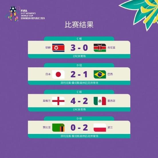 U17女足世界杯：朝鮮、英格蘭提前晉級8強 日本2-1巴西