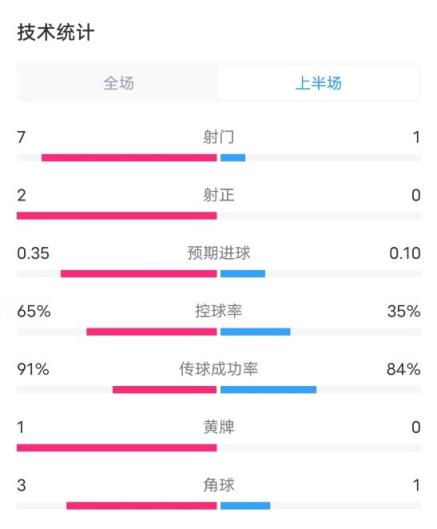 阿森納VS礦工半場數(shù)據(jù)：射門7-1.射正2-0，控球率65%-35%