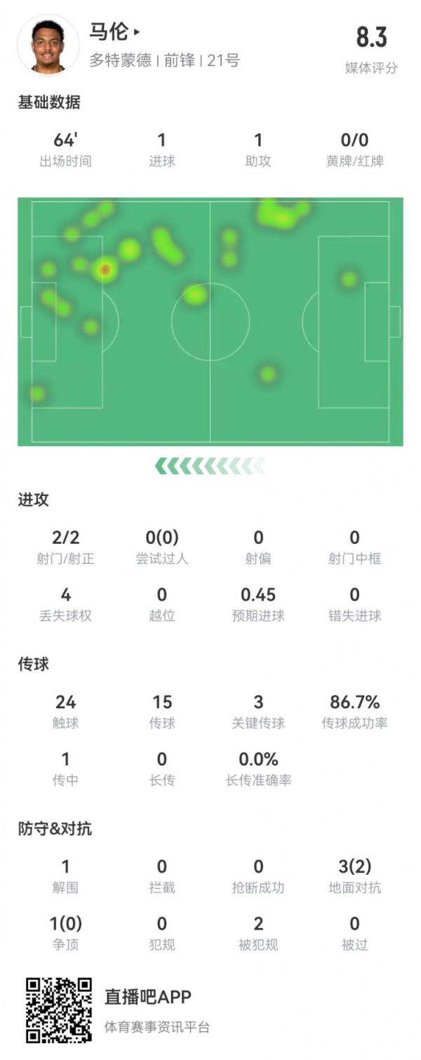 马伦本场数据：2射2正进1球 1助攻+3关键传球+2造犯规 获评8.3分