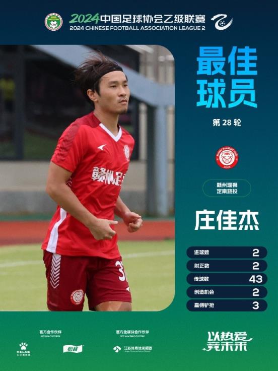 梅開二度助贛州瑞獅3-3戰(zhàn)平對手，莊佳杰當選中乙第28輪最佳球員