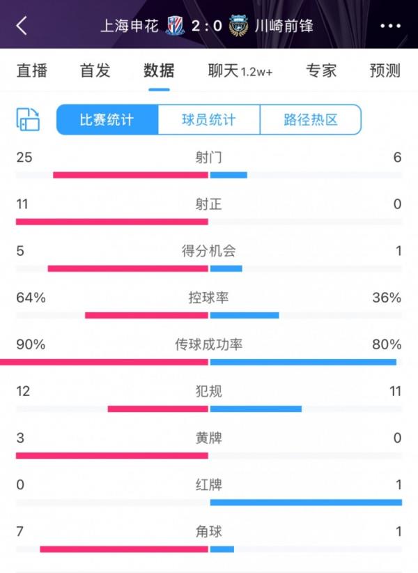 申花vs川崎技術統(tǒng)計：申花絕對優(yōu)勢 射門25比6、射正11比0