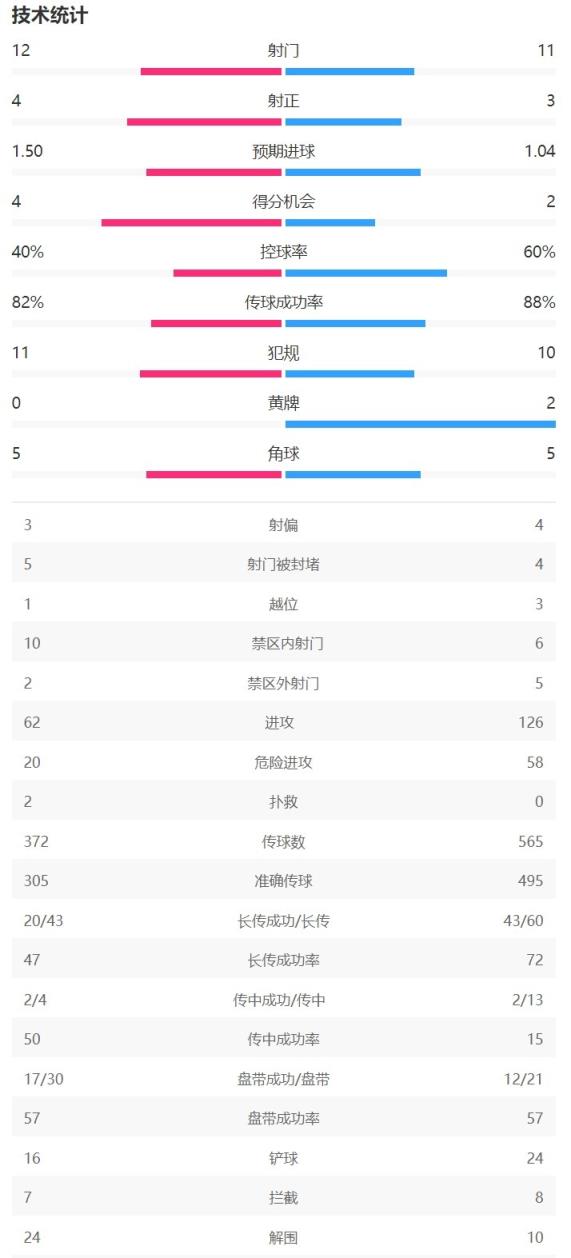 巴薩4-1拜仁全場(chǎng)數(shù)據(jù)：巴薩控球率40%，4次射正打入4球