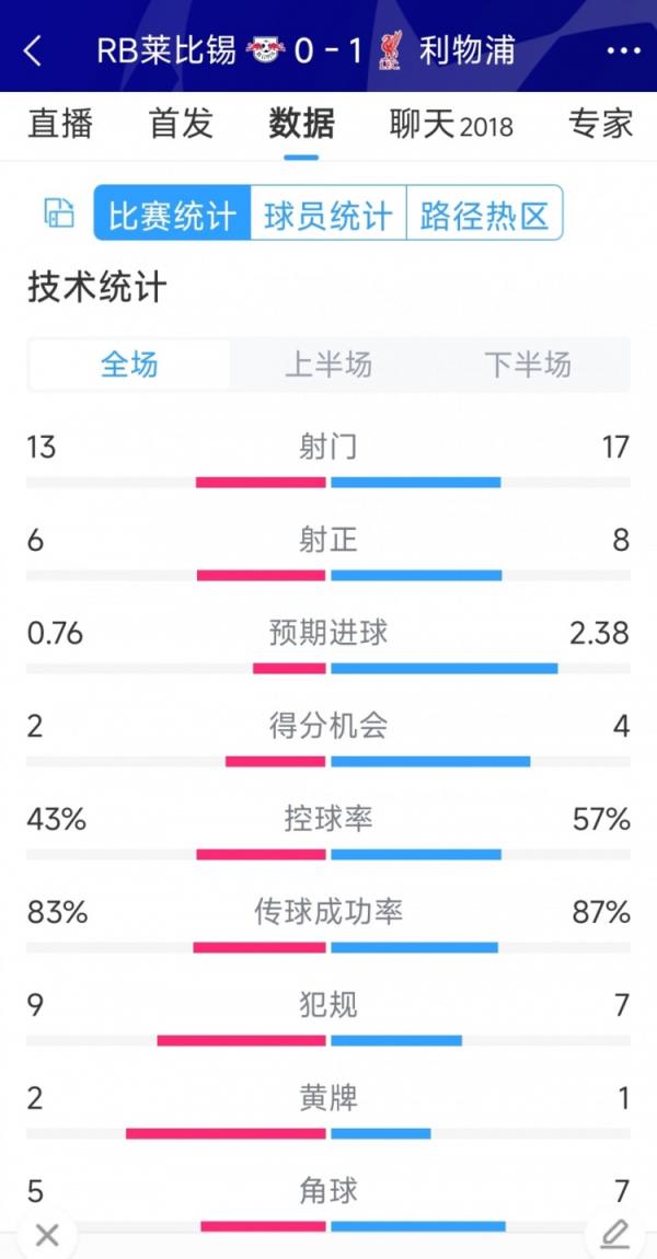 利物浦1-0萊比錫全場數(shù)據(jù)：射門17-13，射正8-6，得分機會4-2