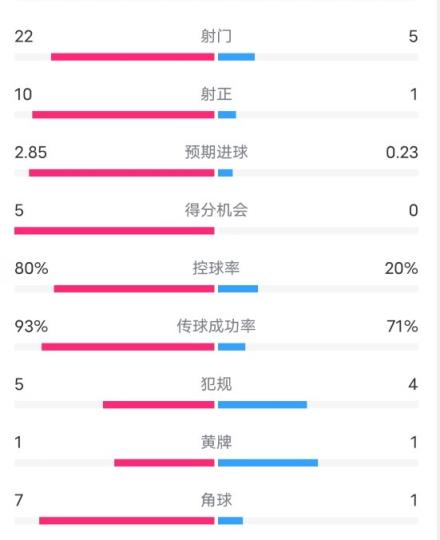 曼城5-0布拉格斯巴達數(shù)據(jù)：射門22-5，射正10-1，控球率80%-20%