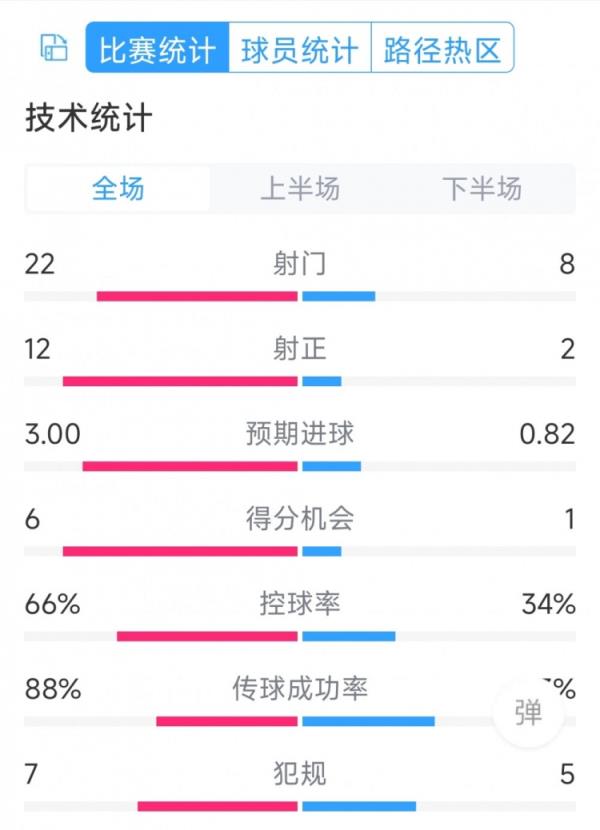 邁阿密國(guó)際2-1亞特蘭大聯(lián)全場(chǎng)數(shù)據(jù)：射門22-8，射正12-2