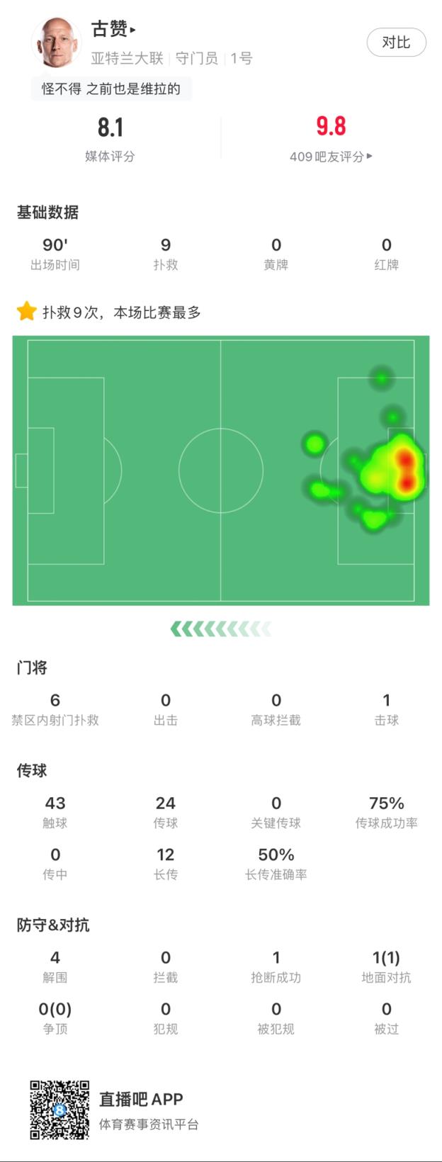 超神40歲前美國(guó)國(guó)門(mén)古贊全場(chǎng)9次撲救，5次撲出梅西射門(mén)！