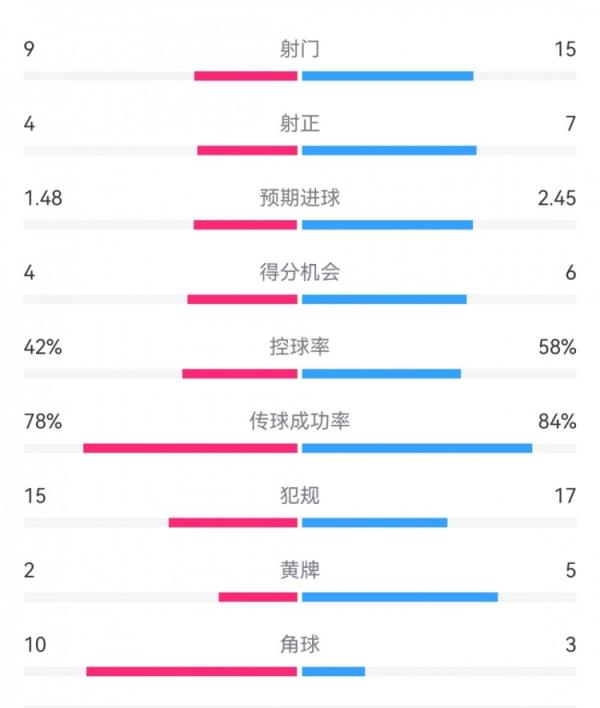 皇马0-4巴萨：射门9-15，得分机会4-6，犯规15-17，越位12-1