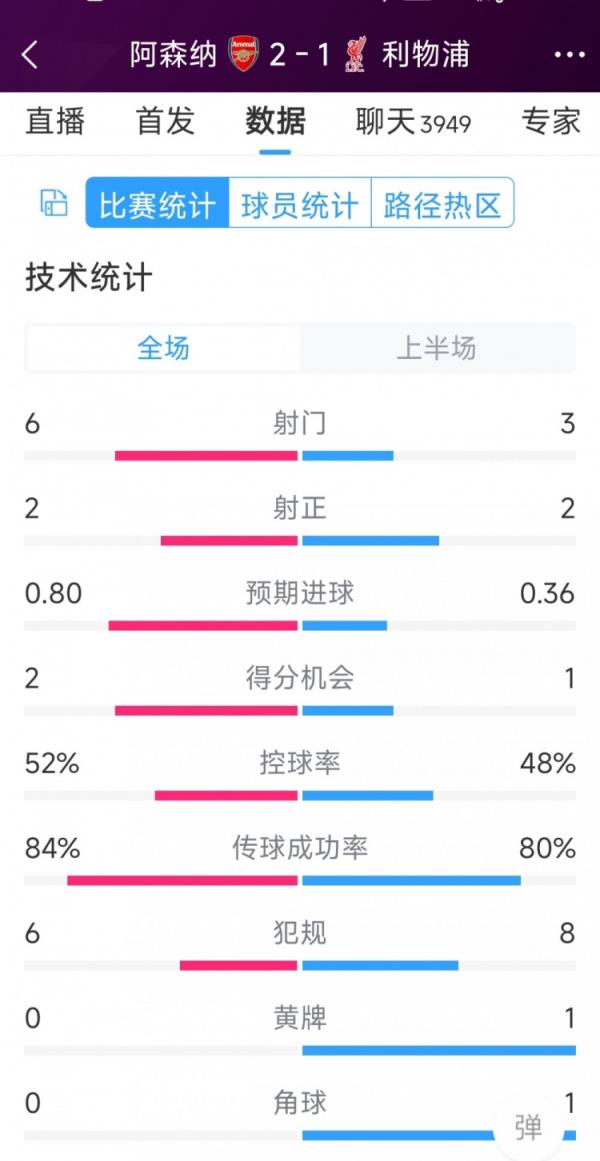 阿森納vs利物浦半場數(shù)據(jù)：射門6-3，射正2-2，得分機(jī)會2-1