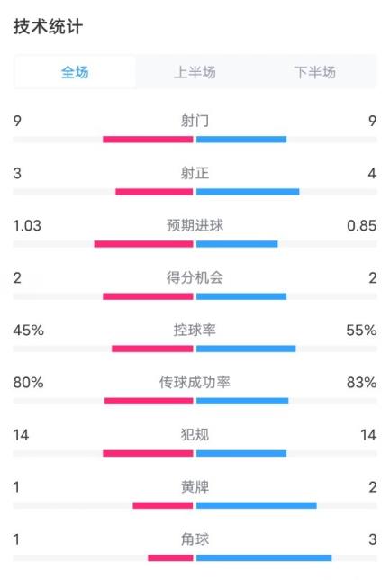 阿森納2-2利物浦?jǐn)?shù)據(jù)：射門9-9，射正3-4，控球率45%-55%