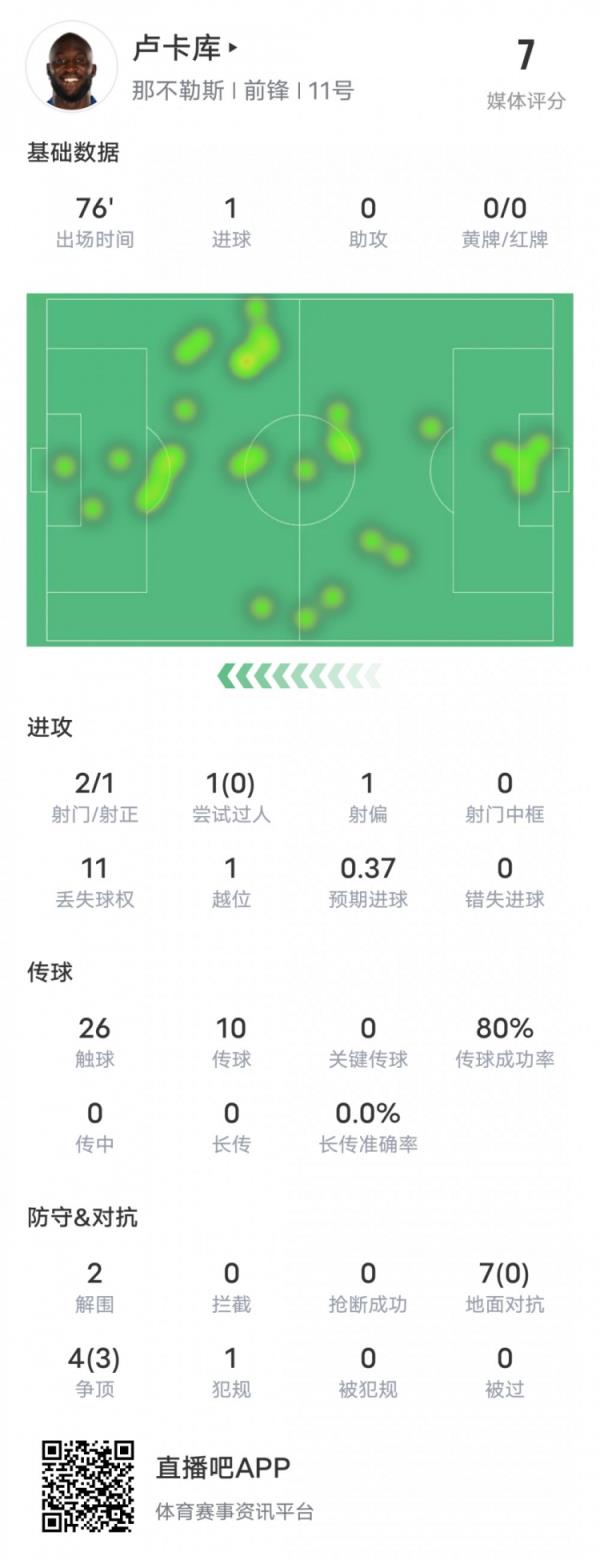 卢卡库本场比赛数据：1进球2解围7地面对抗0成功，评分7.0