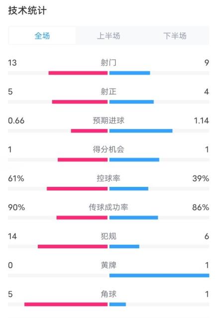 米蘭0-2那不勒斯數(shù)據(jù)：射門(mén)13-9，射正5-4，控球率61%-39%