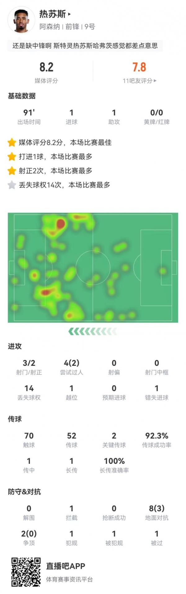 熱蘇斯本場3射2正進(jìn)1球+1失良機(jī) 1助攻+2關(guān)鍵傳球 獲評(píng)8.2分