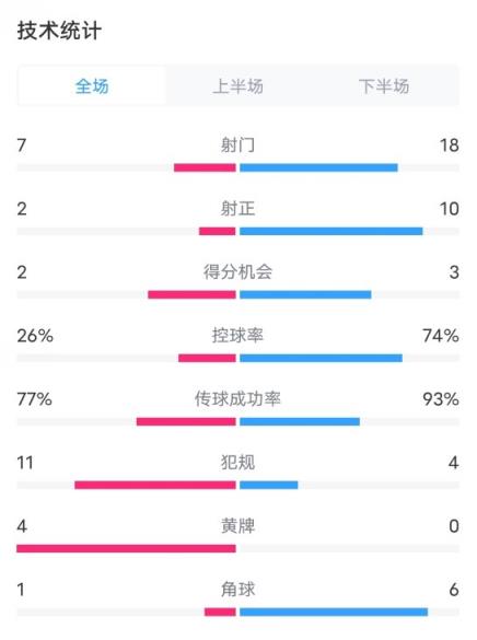 普雷斯頓0-3阿森納數(shù)據(jù)：射門7-18，射正2-10，控球率26%-74%