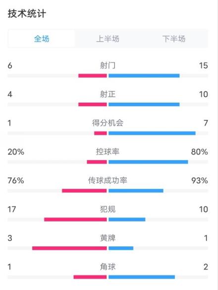 美因茨0-4拜仁數(shù)據(jù)：射門6-15，射正4-10，控球率20%-80%