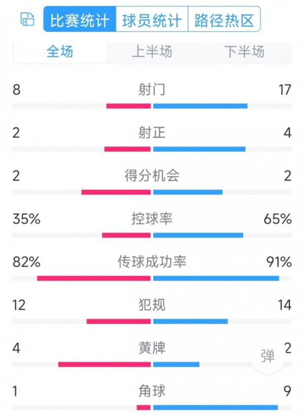 差在效率！切爾西0-2紐卡全場(chǎng)數(shù)據(jù)：射門(mén)17-8，射正4-2，角球9-1