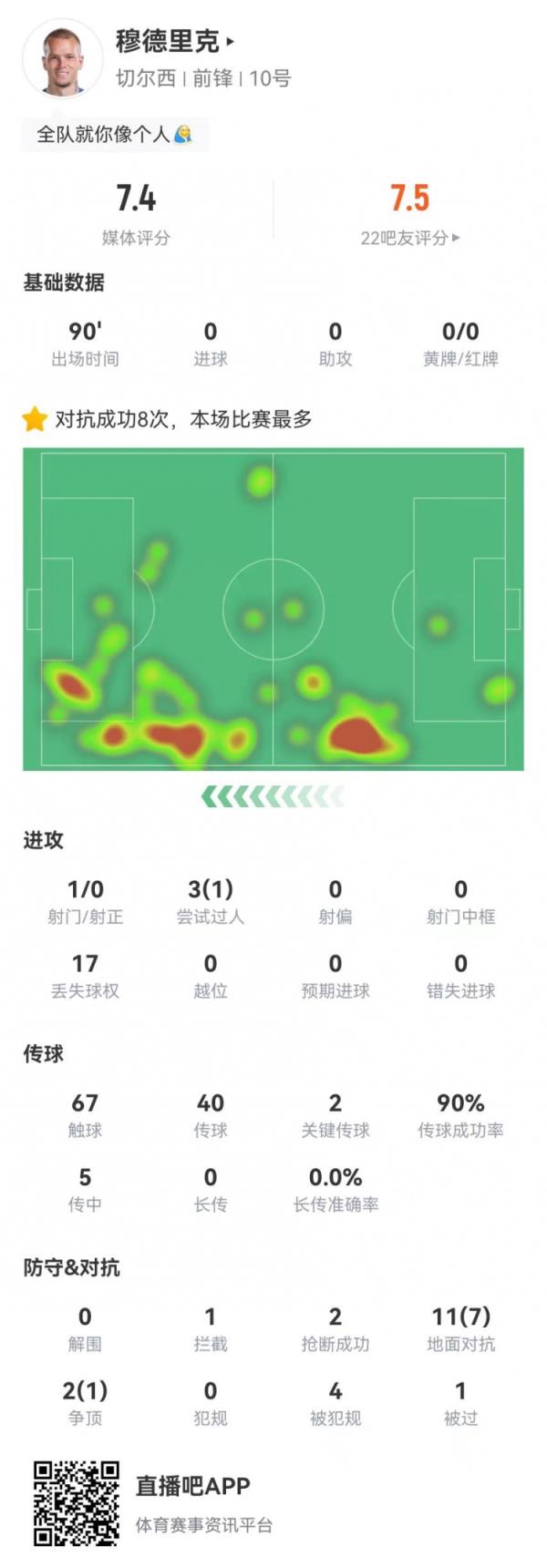 穆德里克本場數據：2關鍵傳球+8成功對抗+4造犯規(guī) 7.4分全隊最高