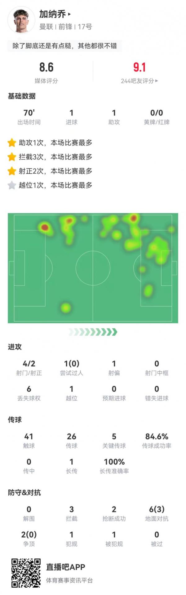 加納喬本場4射2正進1球 1助攻+5關鍵傳球+3攔截2搶斷 獲評8.6分