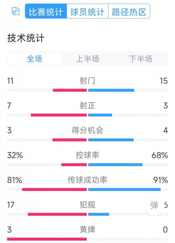 熱刺2-1曼城全場(chǎng)數(shù)據(jù)：射門11-15，射正7-3，犯規(guī)17-6