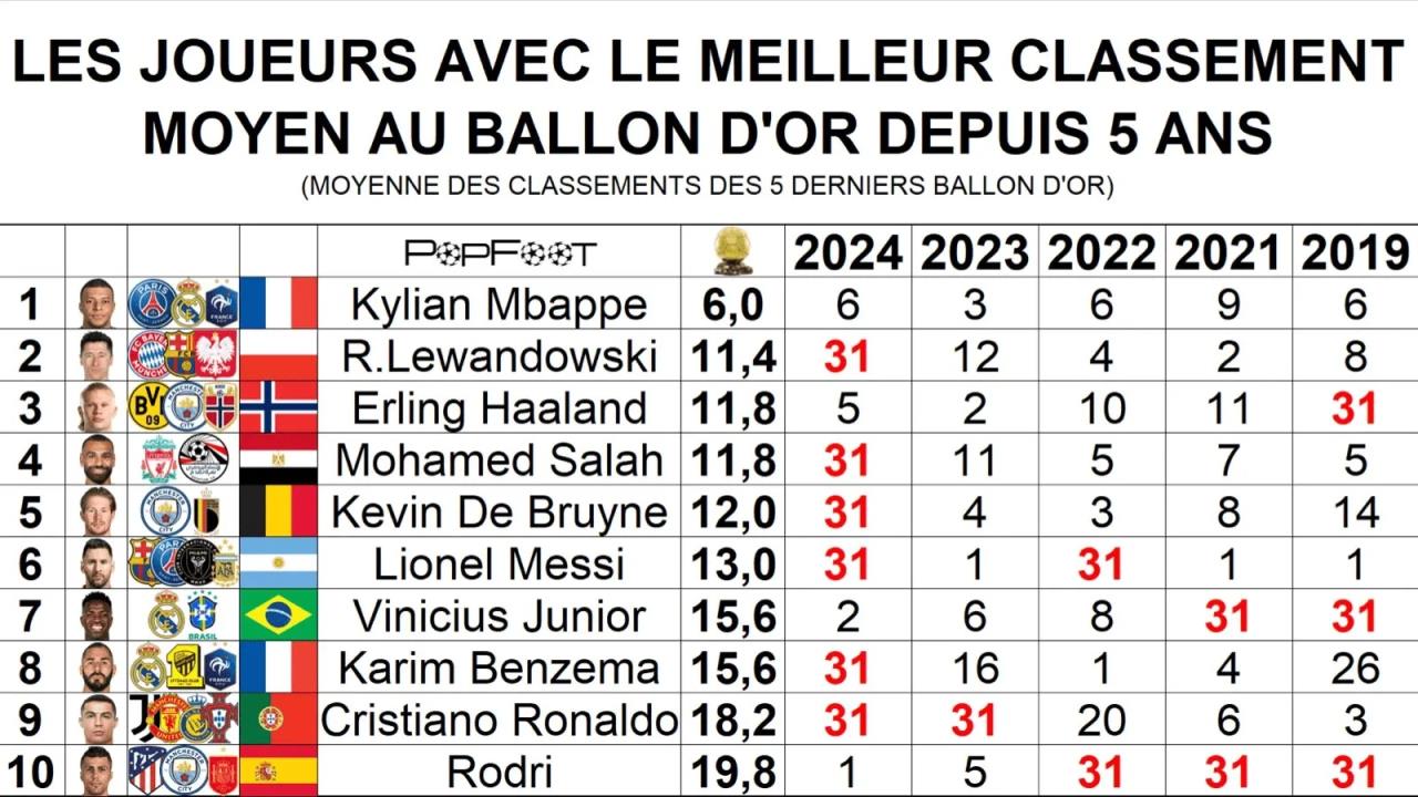 近5屆金球獎平均排名：姆巴佩大幅領先，萊萬第2，梅西第6&C羅第9