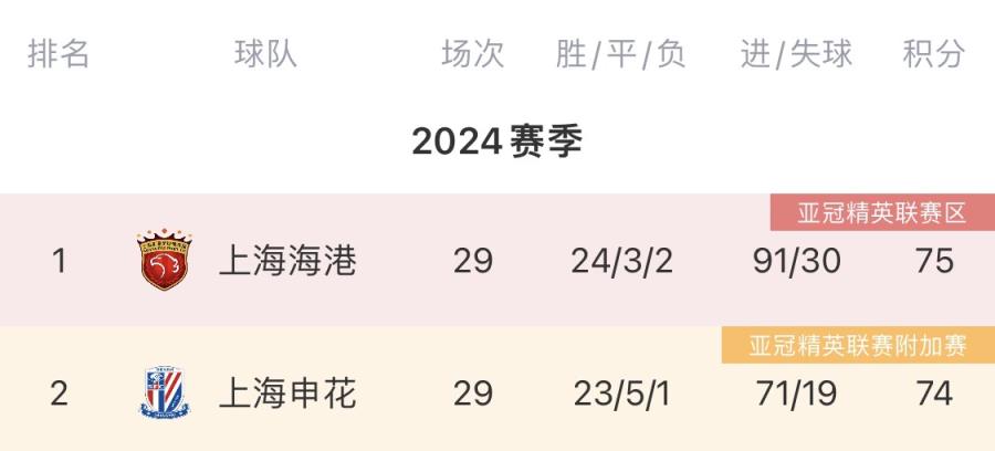 ??改變天平的冠軍！海港奪冠將加冕三星or申花時隔29年再奪冠